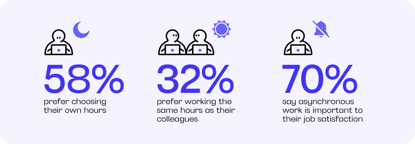 58% prefer choosing their own hours, 32% prefer working the same hours as their colleagues, 70% say asynchronous work is important to their job satisfaction
