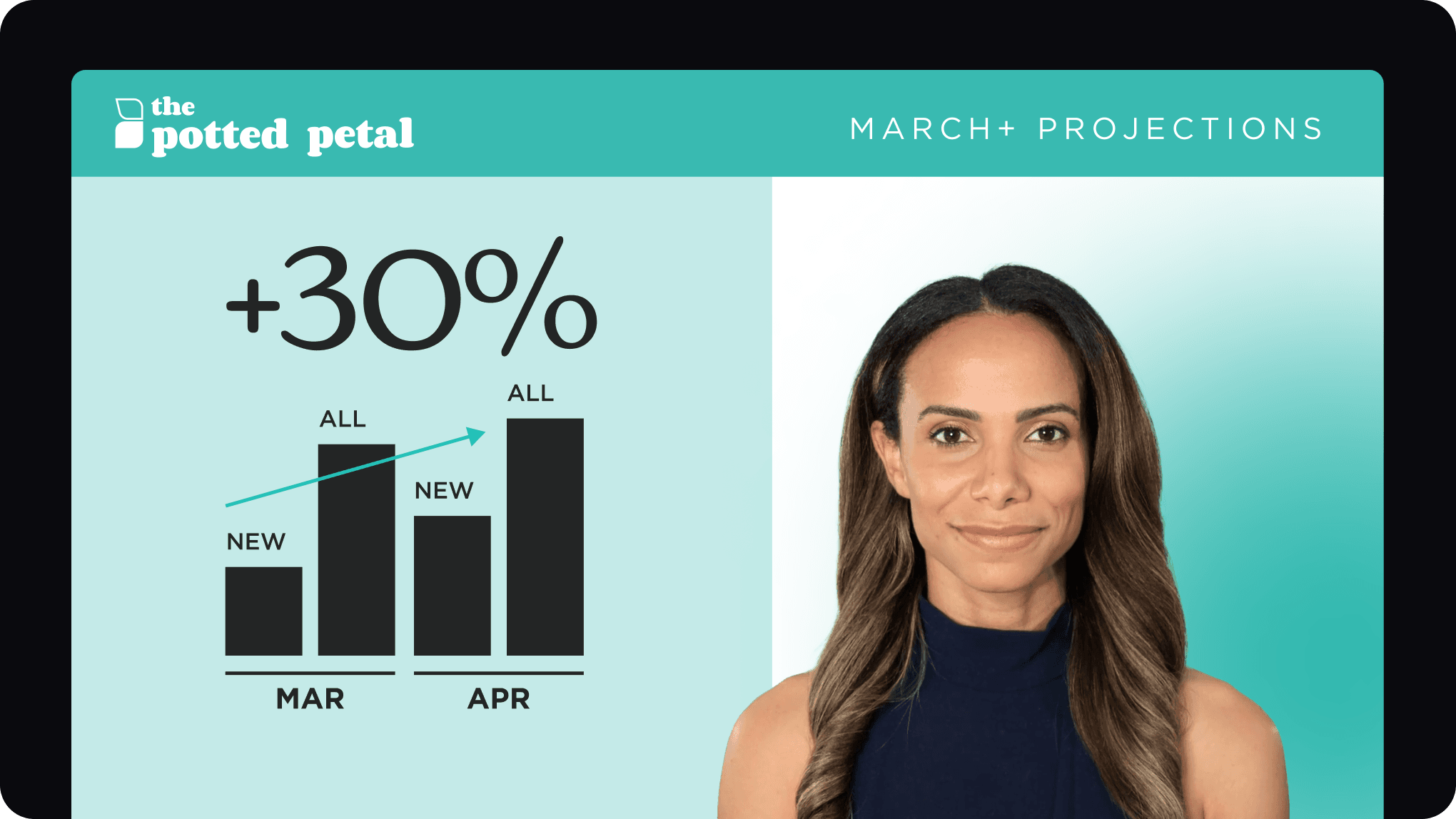 A woman shows a slide over her shoulder showing that Potted Petal's sales rising 30% in a 2-month period.