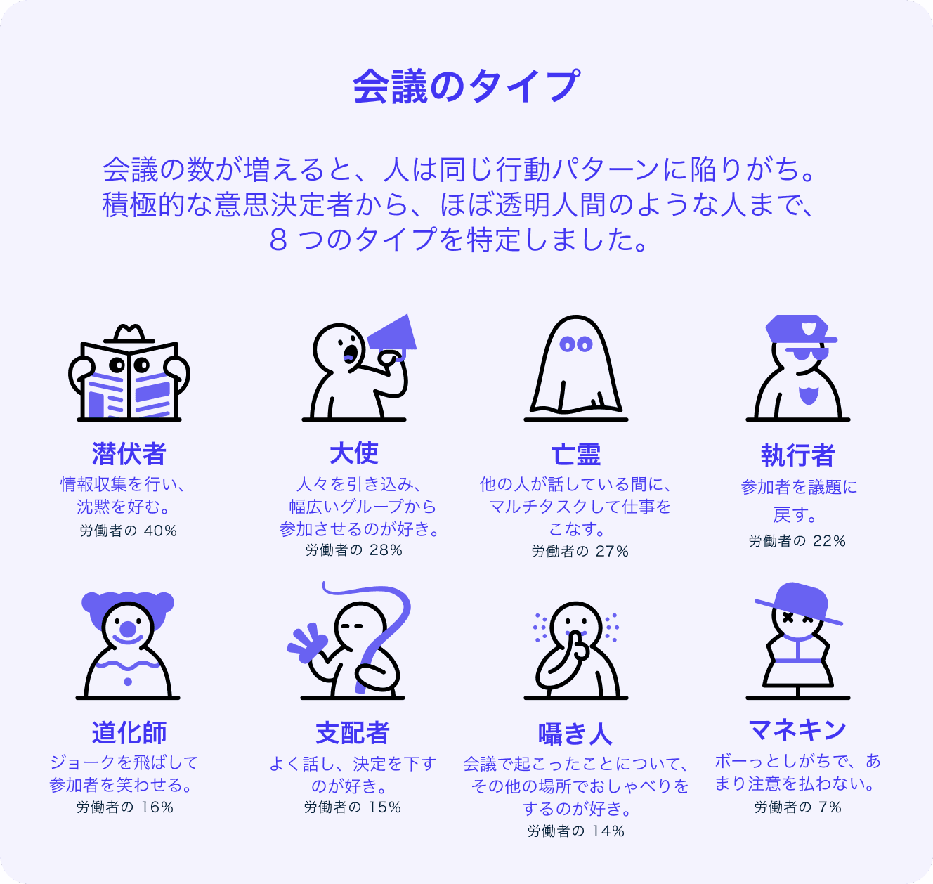 会議タイプのイラスト： 潜伏者、大使、亡霊、執行者、道化師、支配者、囁き人、マネキン