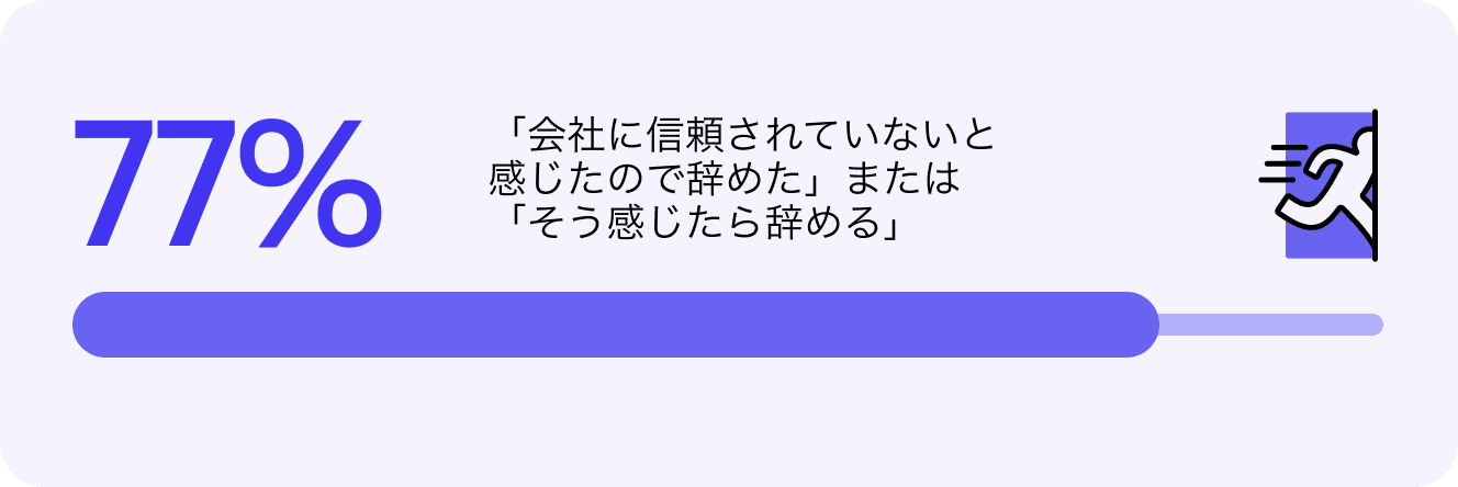 77% の人が「会社に信頼されていないと感じたので辞めた」または「そう感じたら辞める」と回答しているという画像