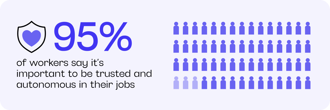 Graphic purple says 95% of workers say it's important to be trusted and autonomous in their jobs