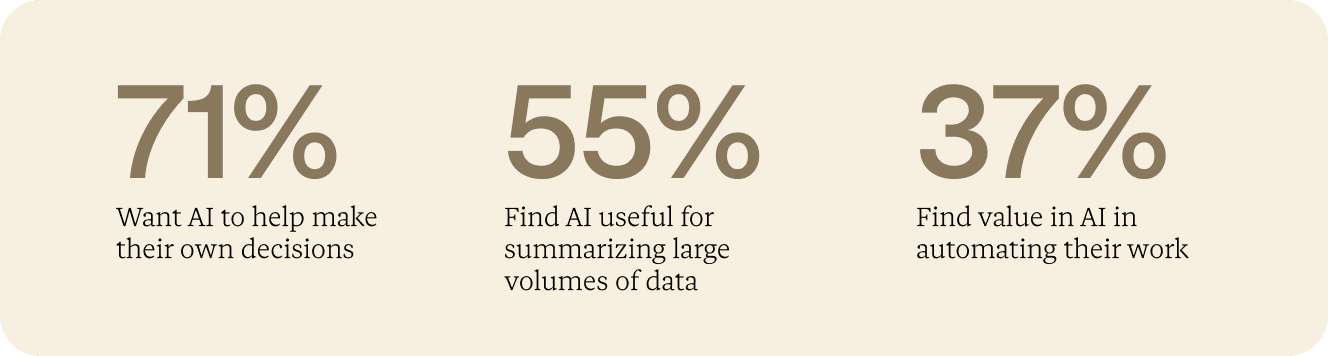 71% want AI to help them make decisions; 55% find AI useful for summarizing data; 37% find value in automation