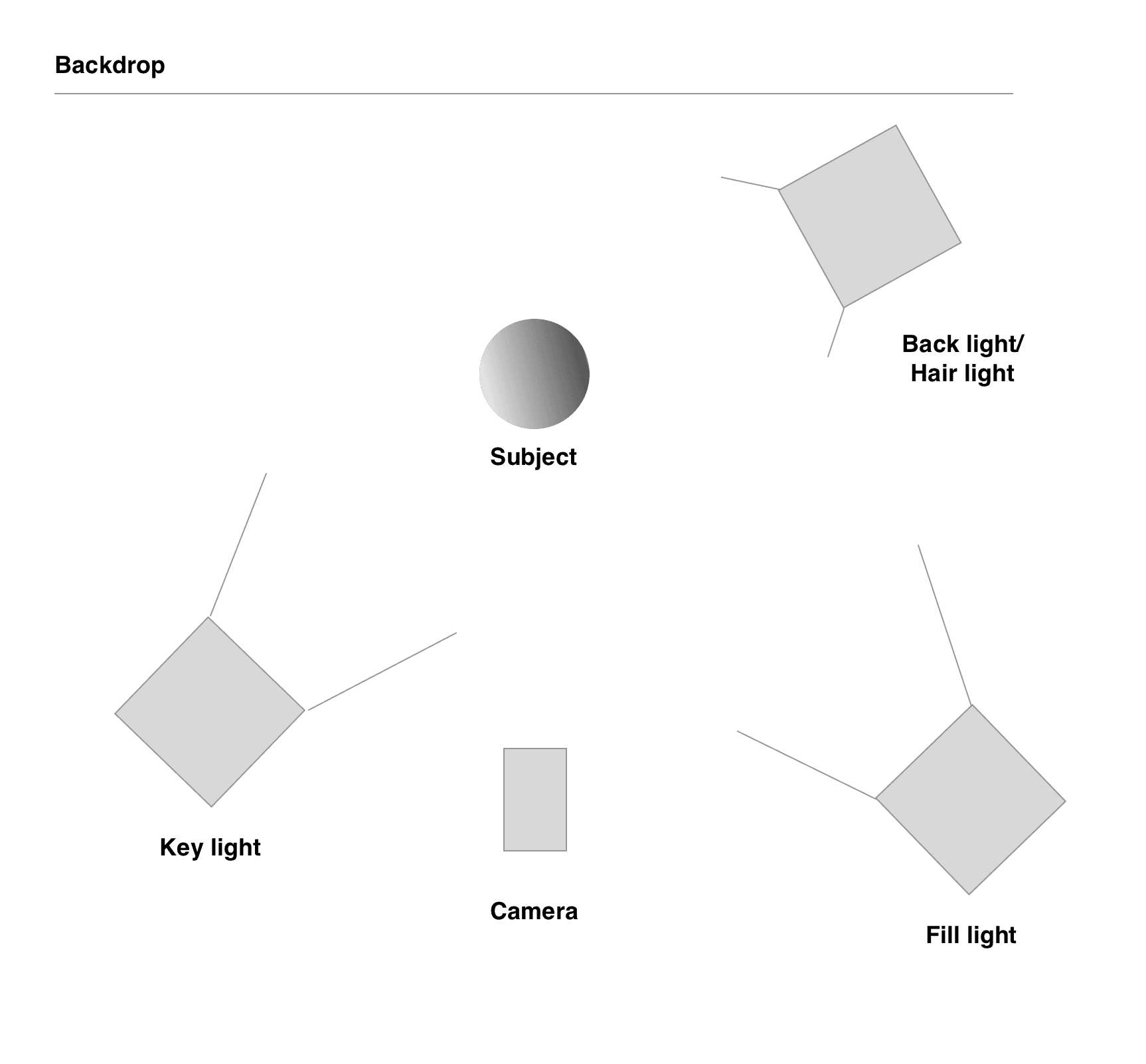 Diagram of how to light a subject with key light, back light, and fill light