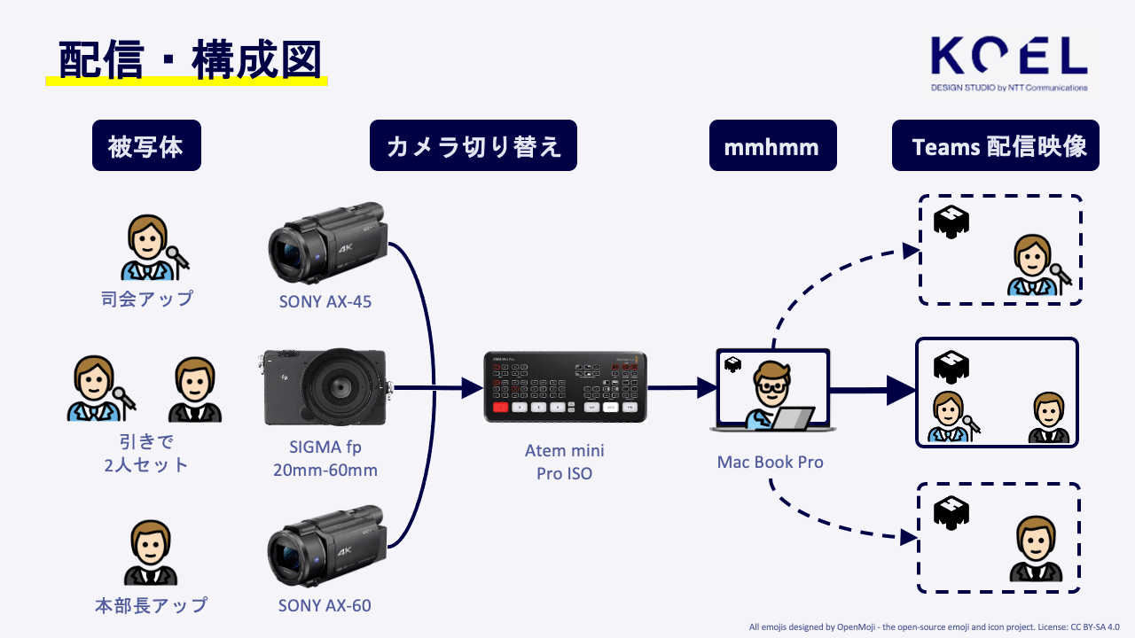 オンライン配信構成図