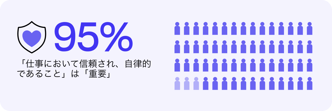 95% の人が「仕事において信頼され、自律的であること」は「重要」と回答しているという画像