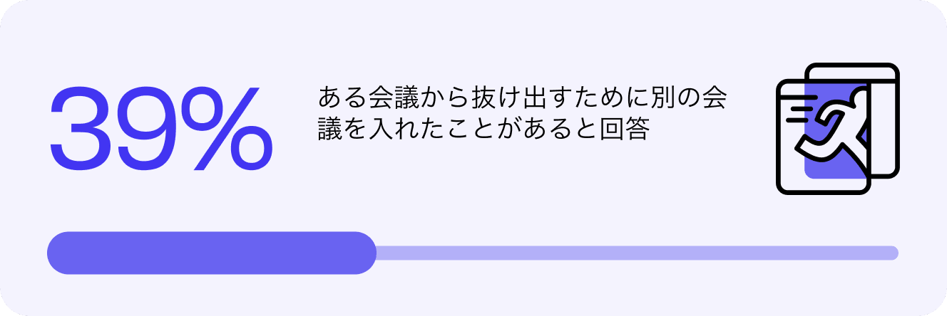 39％ の労働者が、ある会議から抜け出すために別の会議を入れたことがあると回答