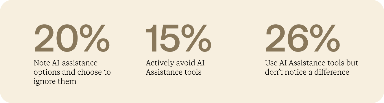 20% ignore AI options; 15% actively avoid AI assistance; 26% use AI but don't notice a difference