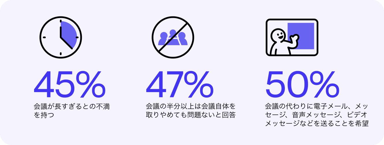 労働者の 45％ が会議が長すぎると不満、労働者の 47％ が出席する現在出席している会議の半分以上は中止できると回答、労働者の 50％ が会議をする代わりに電子メール、メッセージ、音声メッセージ、ビデオメッセージなどを送ることを希望